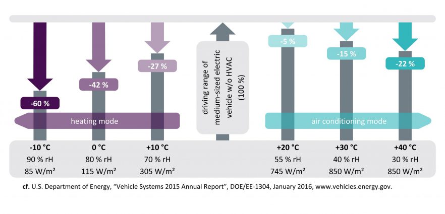 Driving range reduction of a medium-sized EV in cold (heating) and hot (cooling) weather conditions.