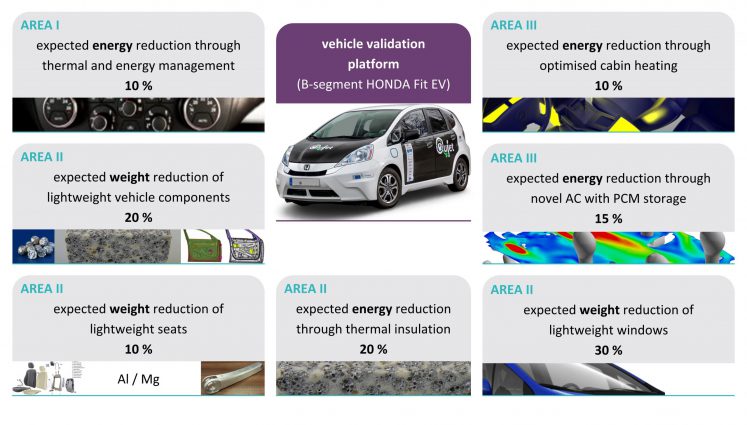 Expected reduction of energy consumption and weight in each of the three areas of the QUIET project.